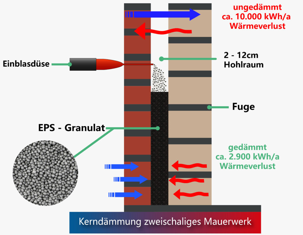 Kerndämmung Hohlraumdämmung Fassadendämmung per Einblasverfahren Grafik